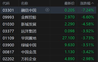 午評(píng)：港股恒指跌1.17% 科指跌1.58% 科網(wǎng)股普跌 油氣設(shè)備與服務(wù)股大漲