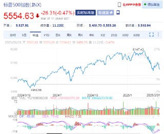 標普500指數(shù)重回調整區(qū)域