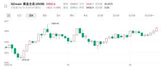 地緣擾動(dòng)持續(xù) 國(guó)際金價(jià)連漲三日逼近前高