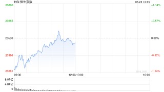 午評：港股恒指跌0.13% 科指微跌 半導體板塊走強 新股藥捷安康-B盤中一度漲超80%