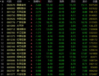 A股，突變！券商股，多股飄綠！