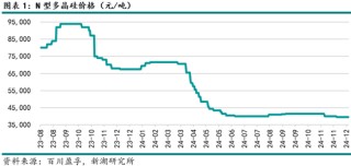 能源（多晶硅）專題：多晶硅期貨首日交易策略