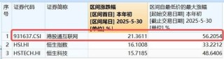 雷軍官宣，YU7定檔6月底，小米領(lǐng)漲逾4%！港股互聯(lián)網(wǎng)ETF（513770）漲超2%