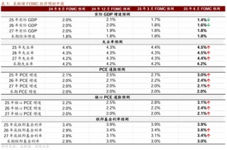 招商宏觀：平淡FOMC之外的兩條線索