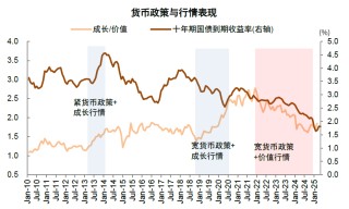 中金：如何判別成長行情走勢？