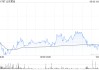 山東黃金遭施羅德投資減持217.8萬股 每股作價(jià)約26.92港元