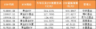 2025年上半年單只ETF規(guī)模增長TOP50榜單：寬基指數(shù)、黃金與港股主題、債券類“受寵”(附圖)