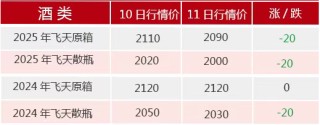 飛天茅臺散瓶批發(fā)價跌破2000元，背后原因大揭秘