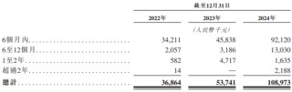 仙工智能收入節(jié)節(jié)高仍虧損：應(yīng)收賬款大幅增長，現(xiàn)金流持續(xù)為負