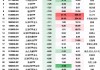 一季度股票型ETF業(yè)績跌幅榜：16只證券、券商主題ETF“霸榜”，艾小軍在管產(chǎn)品雙上榜跌幅TOP10