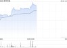 順豐控股早盤漲逾3% 4月速運物流業(yè)務量同比增長29.99%