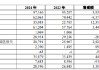 華夏銀行：2024年實現(xiàn)非利息凈收入350.83億元，同比增長54.11%