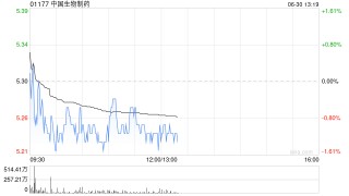 建銀國(guó)際：上調(diào)中國(guó)生物制藥目標(biāo)價(jià)至6港元 維持“跑贏大市”評(píng)級(jí)