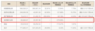 “雪崩式”減員11.74%，方正證券投行重創(chuàng)