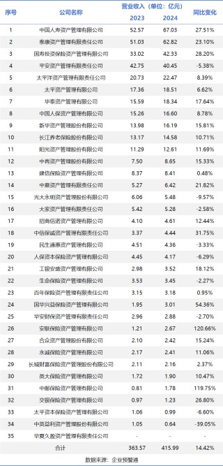 保險(xiǎn)資管2024年經(jīng)營(yíng)盤點(diǎn)：行業(yè)營(yíng)收突破415億，頭部五強(qiáng)狂攬56%份額