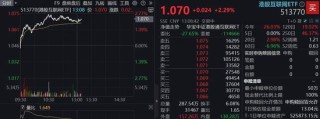 雷軍官宣，YU7定檔6月底，小米領(lǐng)漲逾4%！港股互聯(lián)網(wǎng)ETF（513770）漲超2%