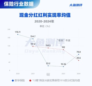 分紅實(shí)現(xiàn)率翻4倍，新華人壽分紅險(xiǎn)今年逆襲了