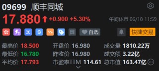 午評(píng)：港股恒指跌1.17% 科指跌1.58% 科網(wǎng)股普跌 油氣設(shè)備與服務(wù)股大漲