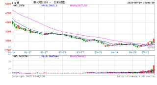 國內(nèi)期貨主力合約多數(shù)下跌 氧化鋁漲超6%