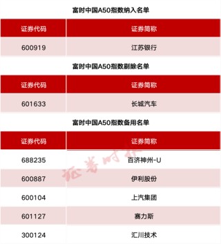 事關(guān)A股、港股！重要指數(shù)調(diào)整！