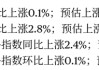 剛剛！美聯(lián)儲，降息大消息！