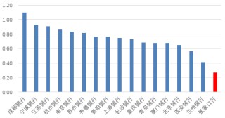 時隔半年再定增！張家口銀行頻頻補(bǔ)充資本背后，盈利能力亟待改善