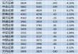 三年來首降！保代江湖洗牌加速 東方證券、東興證券保代減員比例超10%