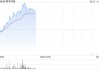 順豐同城早盤漲幅持續(xù)擴(kuò)大逾9% 機(jī)構(gòu)看好公司中長(zhǎng)期發(fā)展