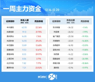 一周個(gè)股動(dòng)向：8連板牛股周漲61.30%，中興通訊獲主力青睞