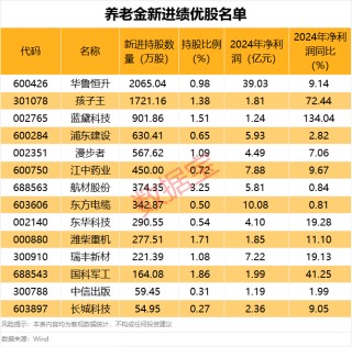 業(yè)績最高增超一倍！養(yǎng)老金新進(jìn)績優(yōu)股名單來了