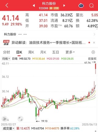 剛剛，集體大漲！機(jī)構(gòu)預(yù)測(cè)業(yè)績(jī)高增長(zhǎng)名單出爐