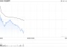 諾誠(chéng)健華高開(kāi)近10% 公司一季度凈利潤(rùn)約1796.76萬(wàn)元同比扭虧為盈