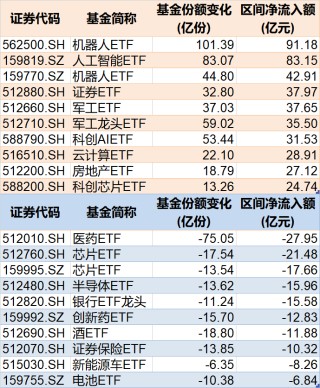 調(diào)整就是機會！年內(nèi)超700億資金借道ETF進(jìn)場掃貨，這些板塊最被看好（附名單）