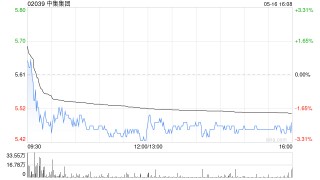 中集集團(tuán)將于7月11日派發(fā)末期股息每股0.176元