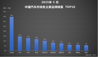 全球破局：比亞迪汽車1-5月再奪銷冠，海外增長超112%