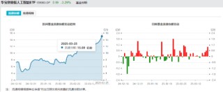 止跌企穩(wěn)？創(chuàng)業(yè)板人工智能ETF華寶（159363）逆市收漲，資金密集建倉！硬件軟件共振，AI商業(yè)化拐點(diǎn)或至