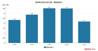 亞華電子：一場從上市高光到業(yè)績暴雷的技術空心化困局丨大A避雷針