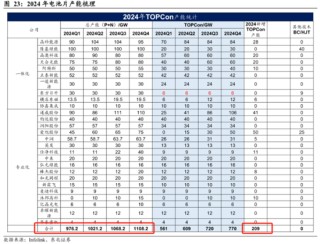 2024光伏變局：N型迭代重塑行業(yè)，設(shè)備龍頭易主，合同負(fù)債縮水敲響警鐘