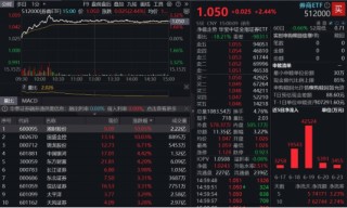 “旗手”沖鋒，東財?shù)琼擜股吸金、成交雙冠王！券商ETF（512000）上探逾3%，國盛金控、湘財股份攜手漲停