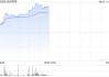 金風(fēng)科技午前漲近12% 海風(fēng)招標(biāo)維持高景氣度后續(xù)催化有望密集落地