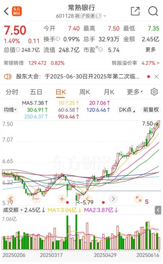 擬中期分紅，常熟銀行首次！剛分紅7.5億，股價創(chuàng)7年半新高