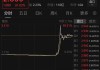 突然暴漲近100%！一則消息引爆