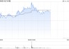 金力永磁急速拉升，漲幅一度擴大至11%