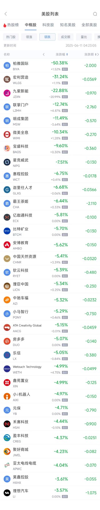 周二熱門中概股漲跌不一 臺(tái)積電漲2.64%，理想汽車跌3.57%