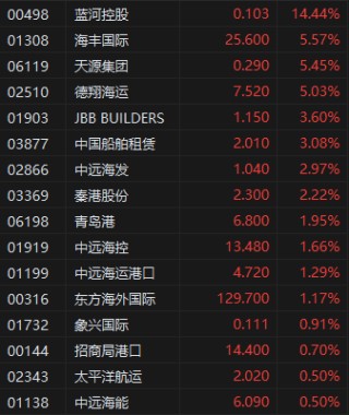 航運(yùn)及港口板塊逆勢走強(qiáng)，藍(lán)河控股漲超14%