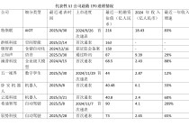 特斯聯(lián)、群核科技等AI公司IPO提速：誰(shuí)將成今年港股最大標(biāo)的？