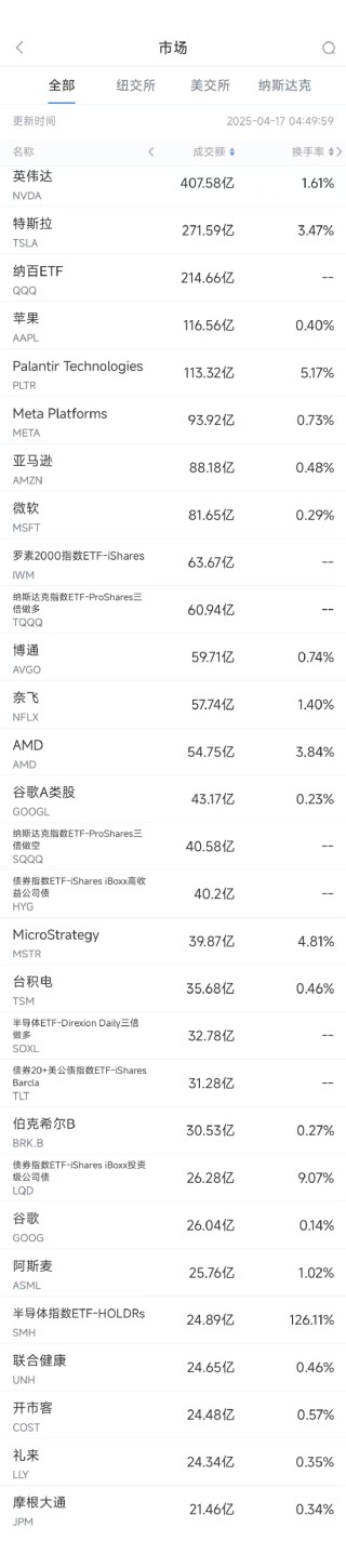 4月16日美股成交額前20：英偉達大跌6.9%，美強化芯片管控