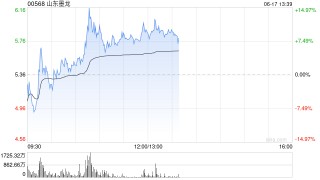 山東墨龍股價現(xiàn)漲超6% 近三個交易日累計上漲逾1.6倍