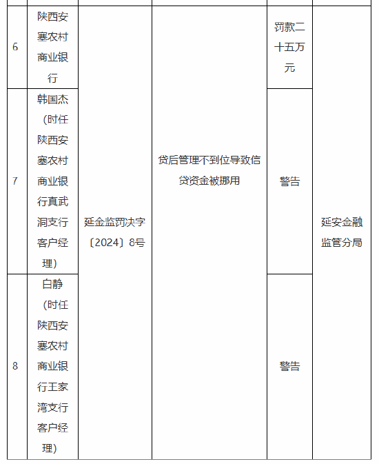 陜西安塞農(nóng)村商業(yè)銀行被罰25萬元：因貸后管理不到位導(dǎo)致信貸資金被挪用  第1張