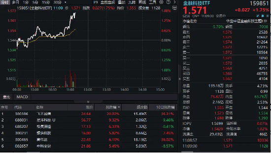金融科技異動拉升！金融科技ETF（159851）沖高近2%，沖擊三連陽！飛天誠信直線20CM漲停  第1張